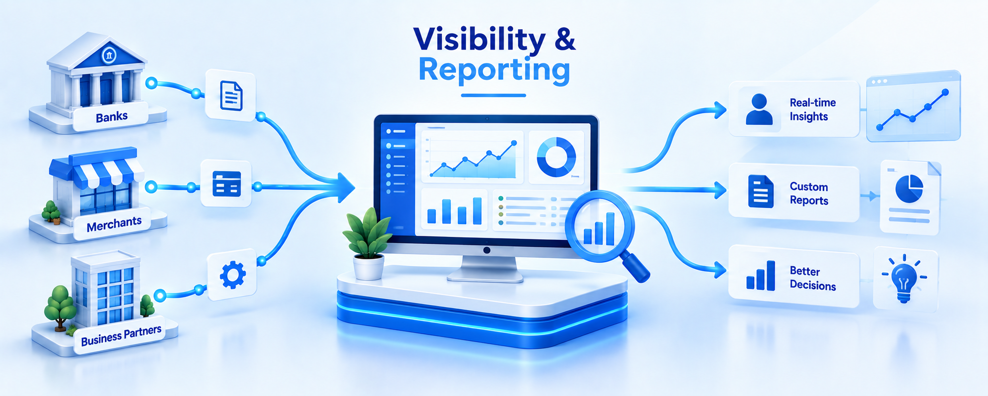Visibility & Reporting — dashboards turning banks, merchants and partners data into real-time insights and custom reports