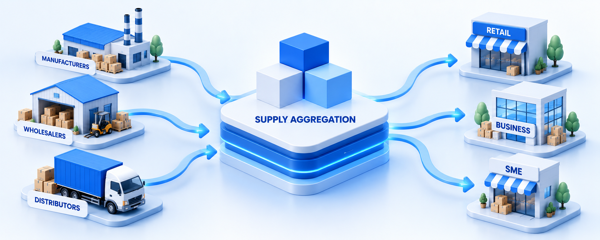 Supply Aggregation — manufacturers, wholesalers and distributors consolidated and routed to retail, business and SME buyers